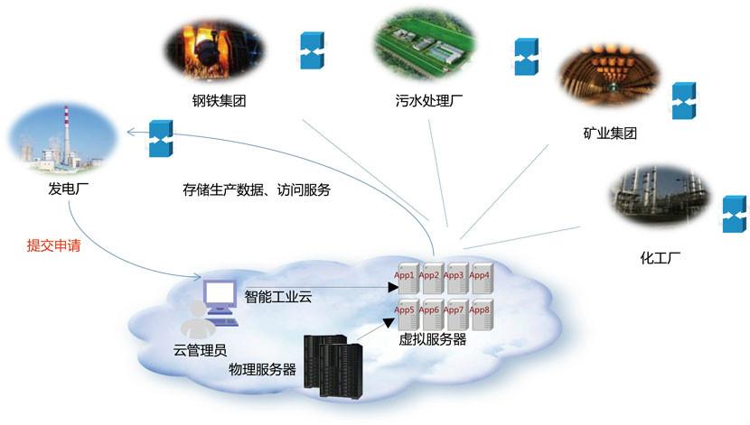 物联网的应用